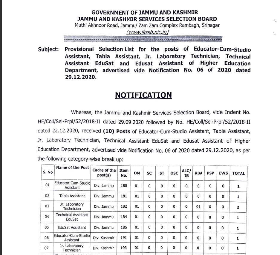 Provisional Selection List for the posts of Educator-Cum-Studio Assistant, Tabla Assistant, Jr. Laboratory Technician, Technical Assistant EduSat and Edusat Assistant of Higher Education Department, advertised vide Notification No. 06 of 2020 dated 29.12.2020.